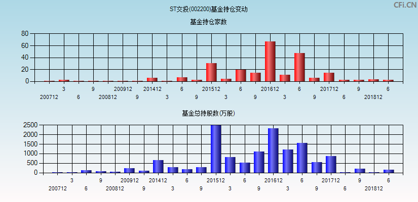 ST交投(002200)基金持仓变动图