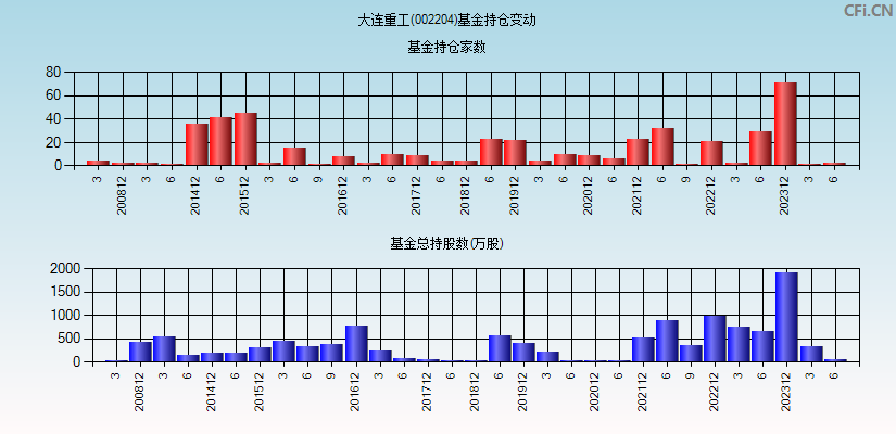 大连重工(002204)基金持仓变动图