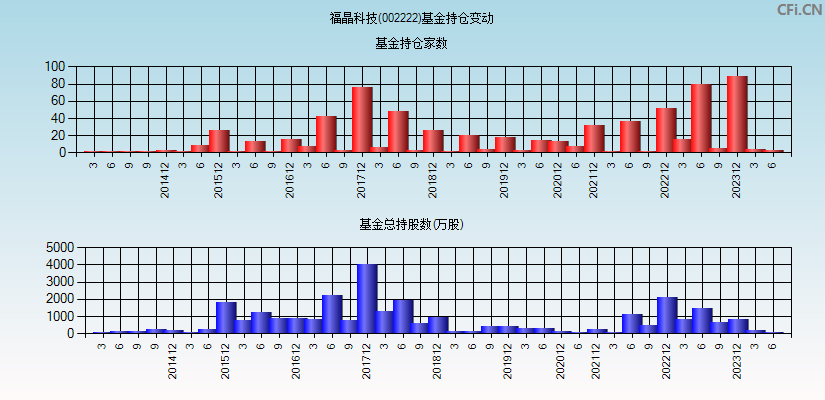 福晶科技(002222)基金持仓变动图