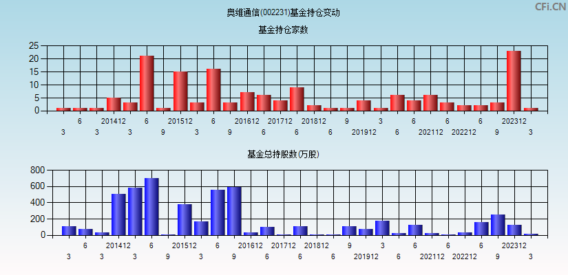 奥维通信(002231)基金持仓变动图