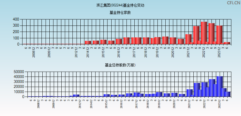 滨江集团(002244)基金持仓变动图