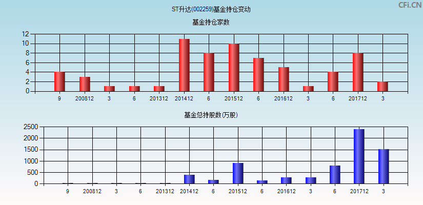 ST升达(002259)基金持仓变动图