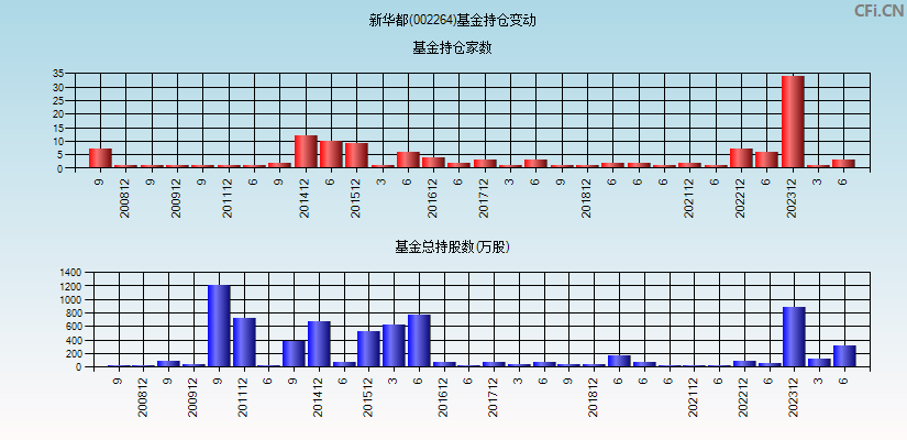 新华都(002264)基金持仓变动图