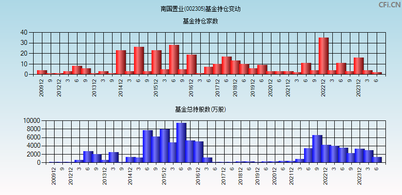 南国置业(002305)基金持仓变动图