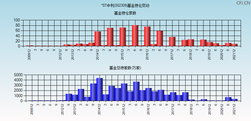 *ST中利(002309)基金持仓变动图