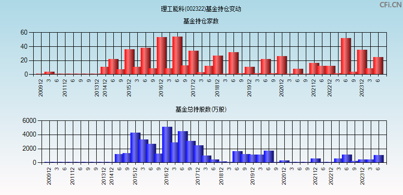 理工能科(002322)基金持仓变动图