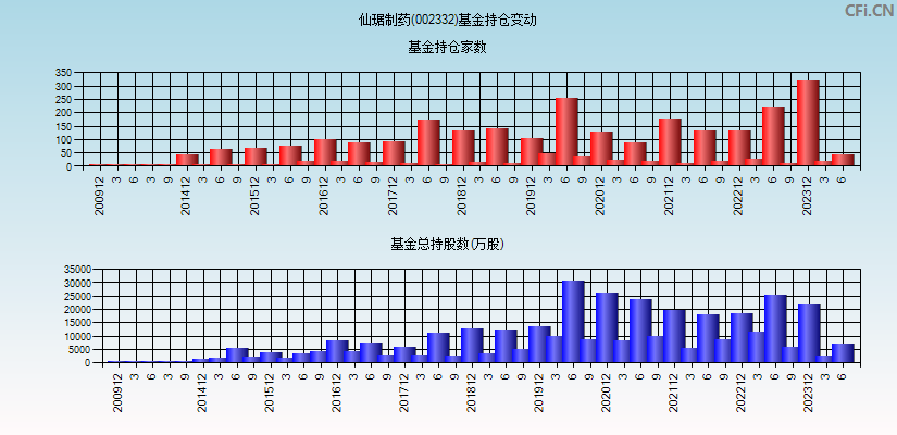 仙琚制药(002332)基金持仓变动图