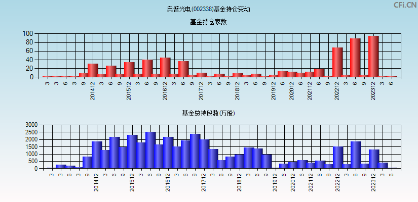 奥普光电(002338)基金持仓变动图