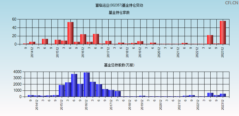 富临运业(002357)基金持仓变动图