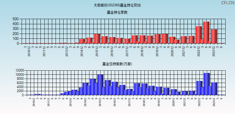 太极股份(002368)基金持仓变动图