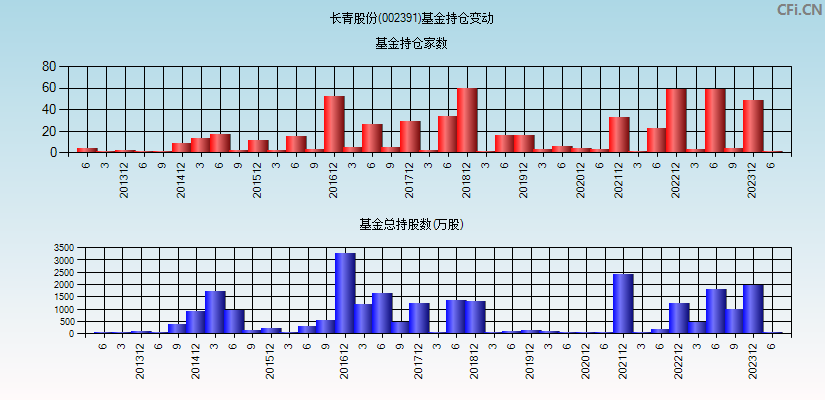 长青股份(002391)基金持仓变动图