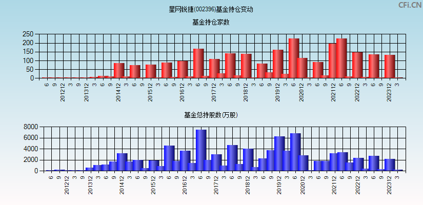 星网锐捷(002396)基金持仓变动图