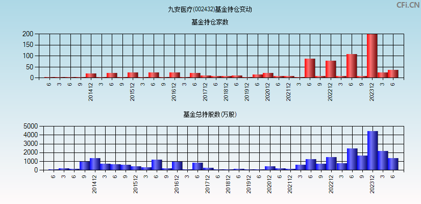 九安医疗(002432)基金持仓变动图