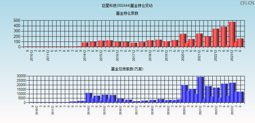 巨星科技(002444)基金持仓变动图