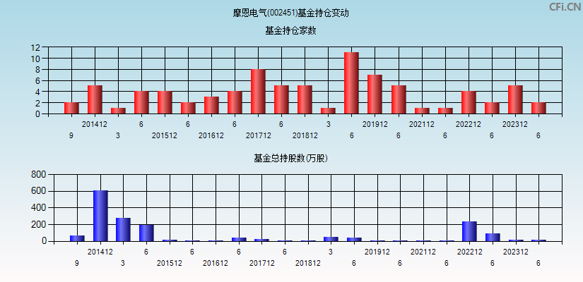 摩恩电气(002451)基金持仓变动图