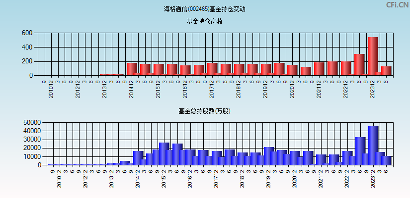 海格通信(002465)基金持仓变动图