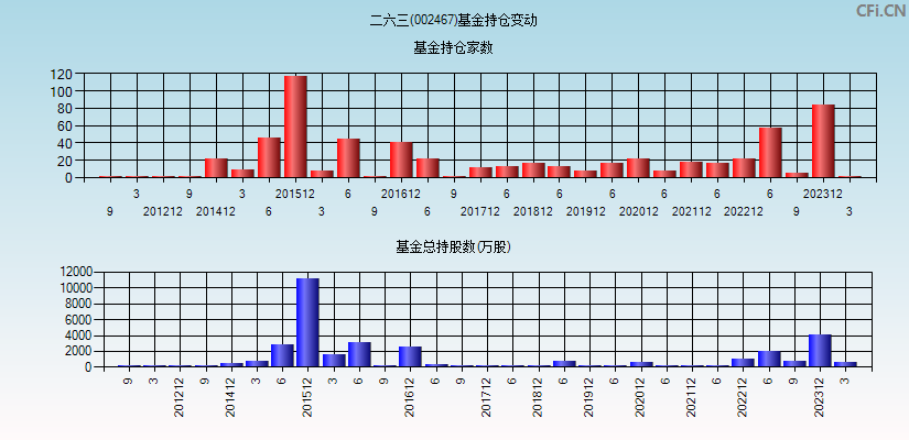 二六三(002467)基金持仓变动图