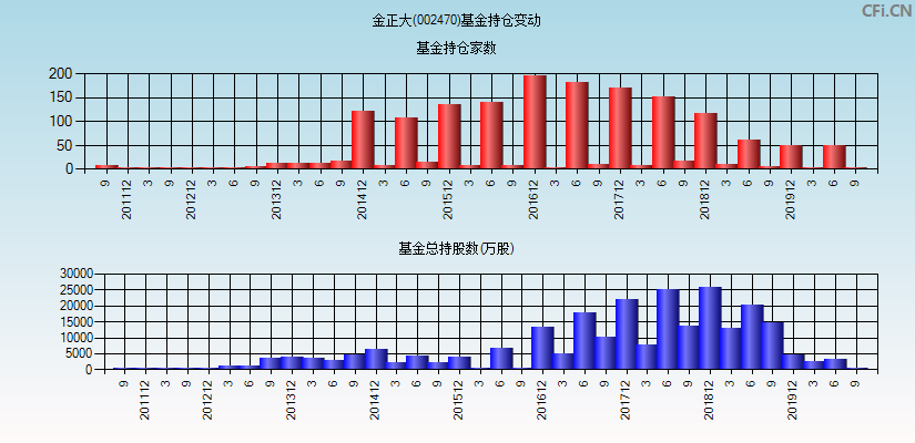 金正大(002470)基金持仓变动图