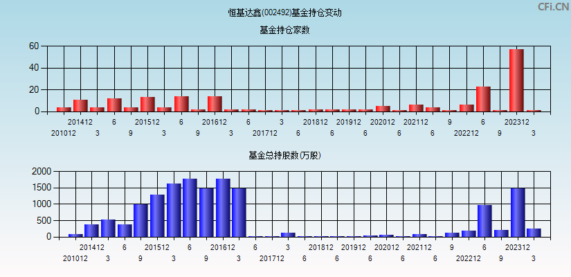 恒基达鑫(002492)基金持仓变动图