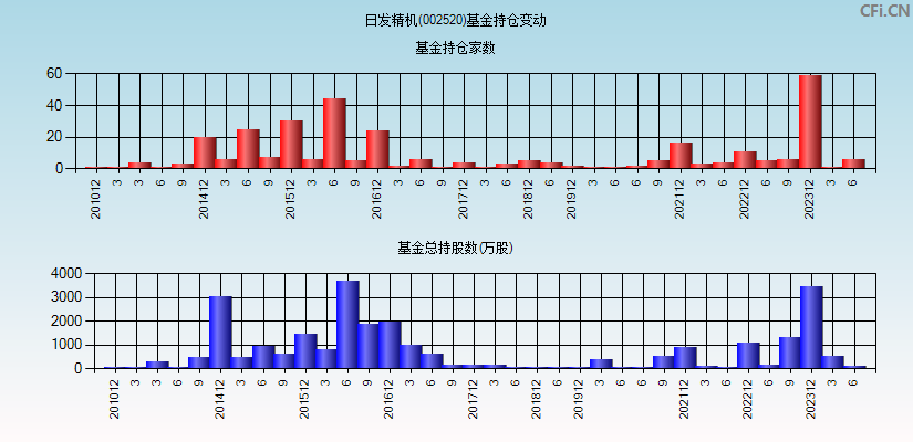 日发精机(002520)基金持仓变动图