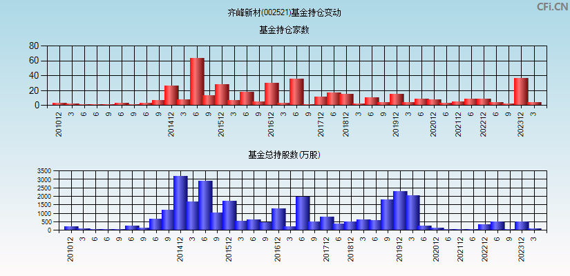 齐峰新材(002521)基金持仓变动图