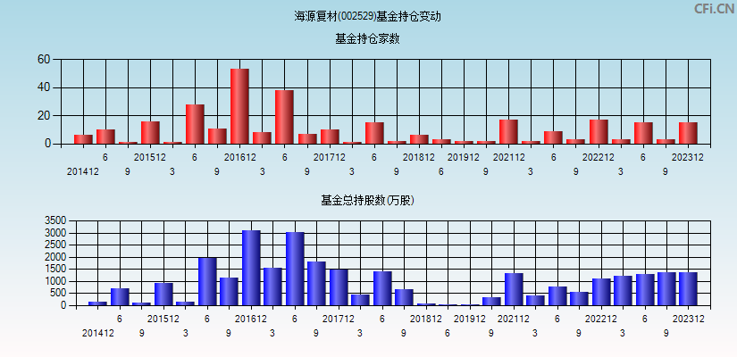 海源复材(002529)基金持仓变动图