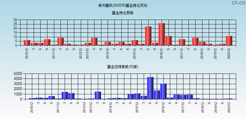 林州重机(002535)基金持仓变动图