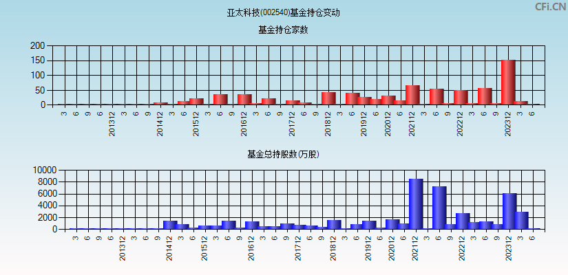 亚太科技(002540)基金持仓变动图