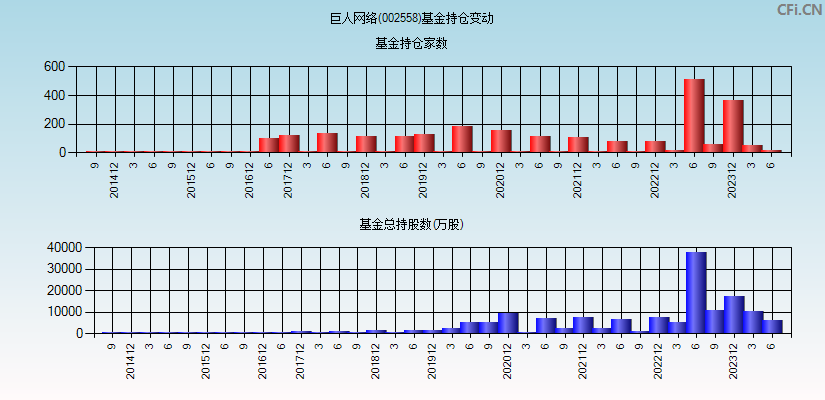 巨人网络(002558)基金持仓变动图