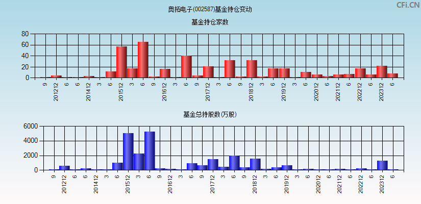 奥拓电子(002587)基金持仓变动图