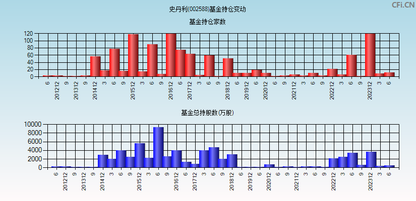 史丹利(002588)基金持仓变动图