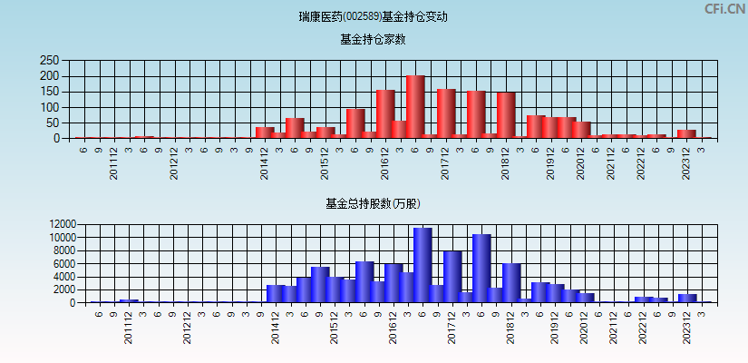 瑞康医药(002589)基金持仓变动图