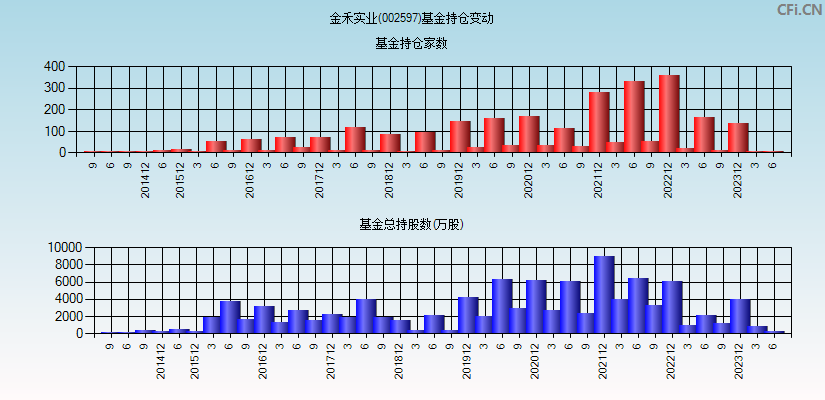 金禾实业(002597)基金持仓变动图