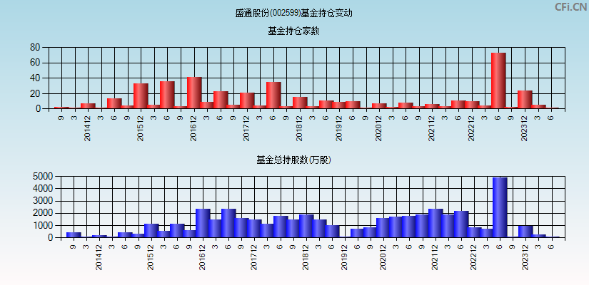 盛通股份(002599)基金持仓变动图