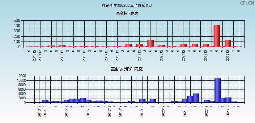 姚记科技(002605)基金持仓变动图