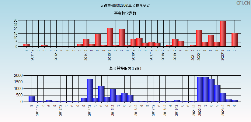 大连电瓷(002606)基金持仓变动图