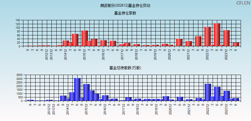 朗姿股份(002612)基金持仓变动图