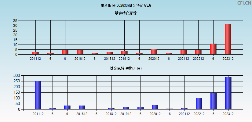 申科股份(002633)基金持仓变动图