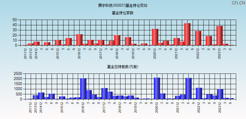 赞宇科技(002637)基金持仓变动图