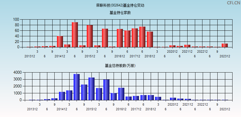 荣联科技(002642)基金持仓变动图