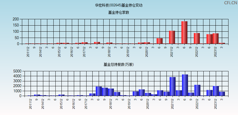 华宏科技(002645)基金持仓变动图