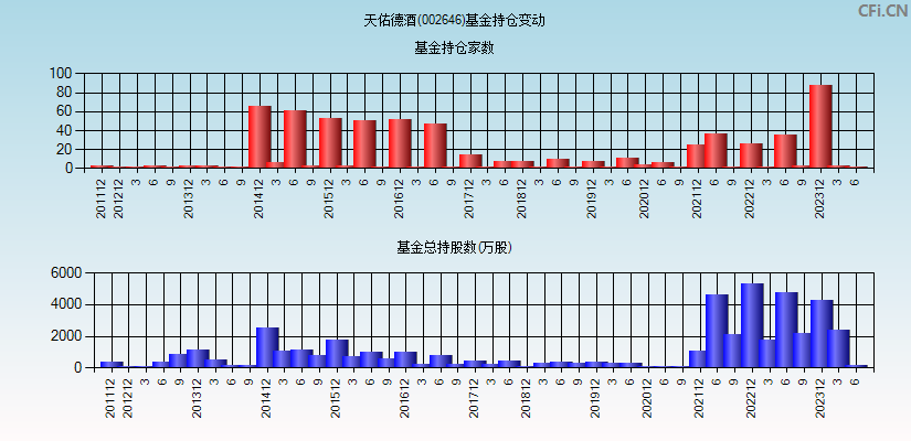 天佑德酒(002646)基金持仓变动图