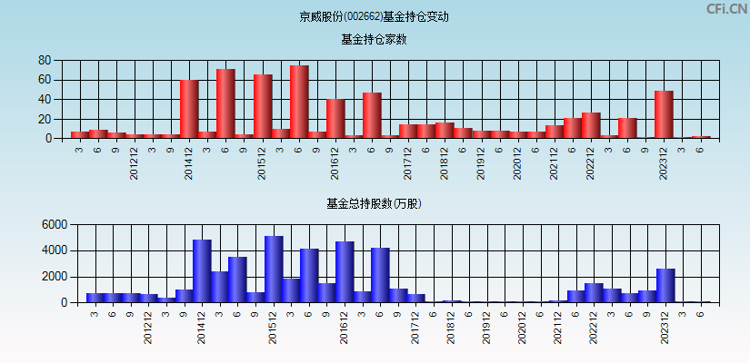 京威股份(002662)基金持仓变动图