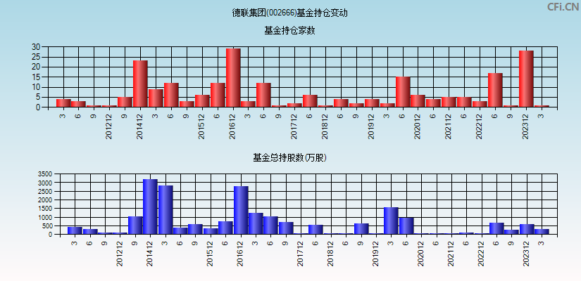 德联集团(002666)基金持仓变动图