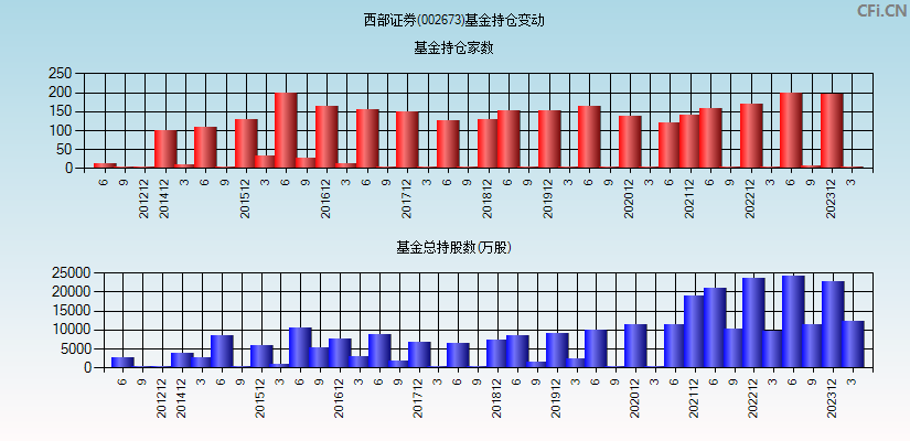 西部证券(002673)基金持仓变动图