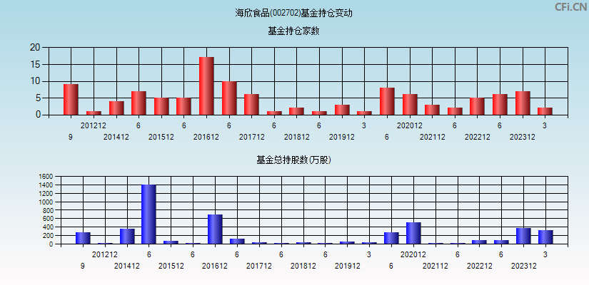 海欣食品(002702)基金持仓变动图