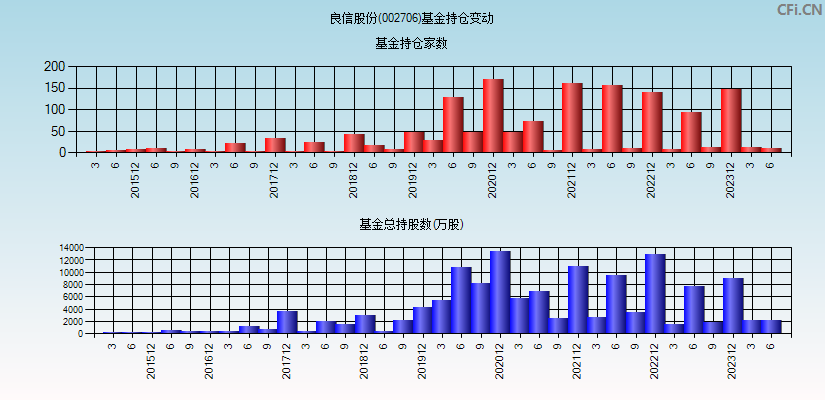 良信股份(002706)基金持仓变动图