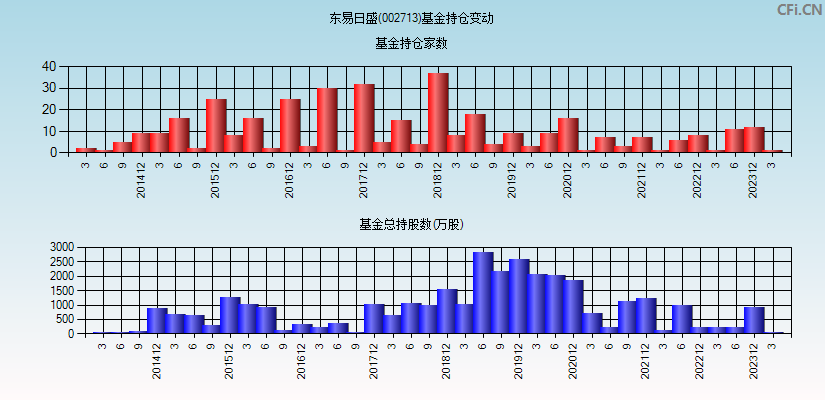 东易日盛(002713)基金持仓变动图