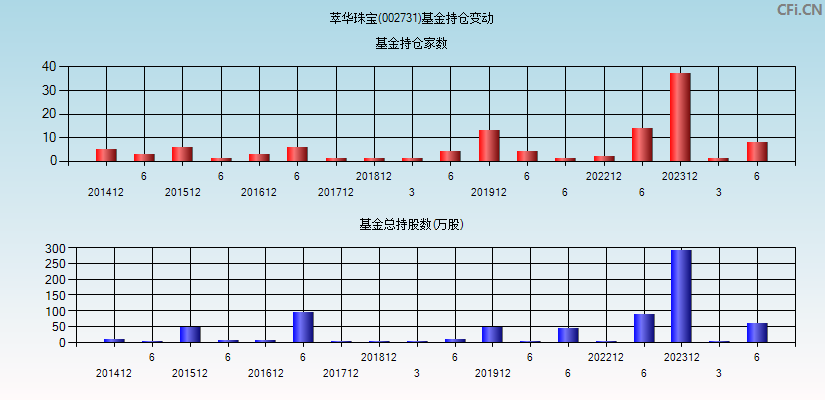 萃华珠宝(002731)基金持仓变动图