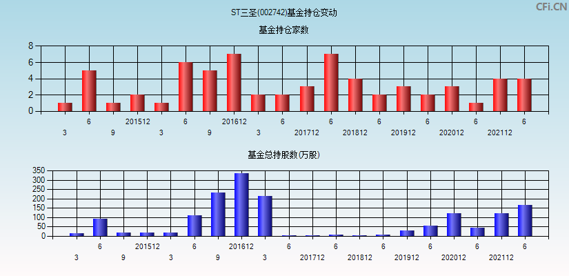 ST三圣(002742)基金持仓变动图